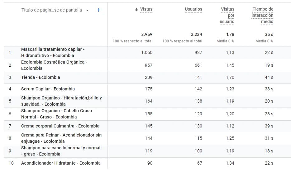 Captura de Search Console con consultas y métricas orgánicas de Ecolombia
